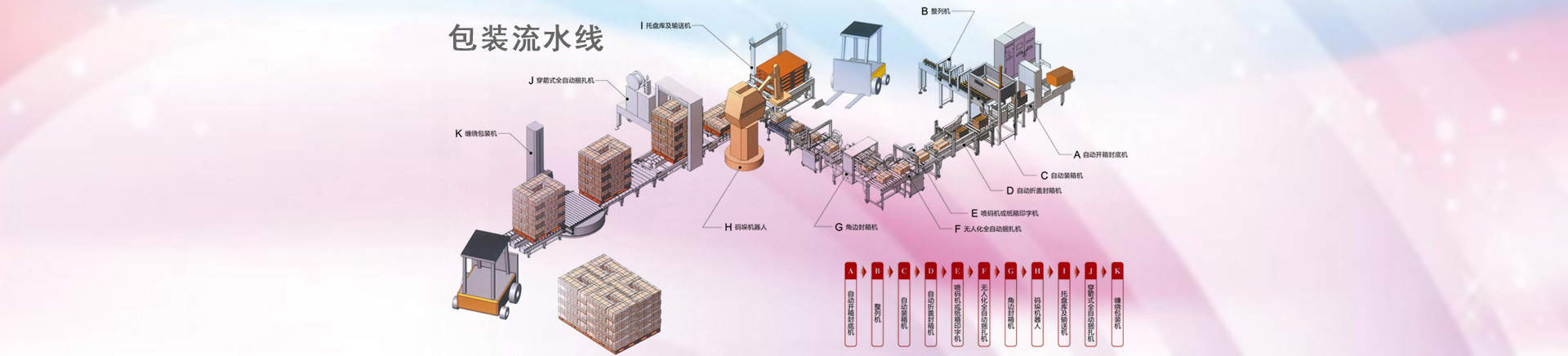 濟南瑞福包裝設備有限公司主要產品有纏繞機,纏繞打包機,輸送線,封箱機,打包機,纏繞包裝機,真空包裝機,封箱打包機等產品。